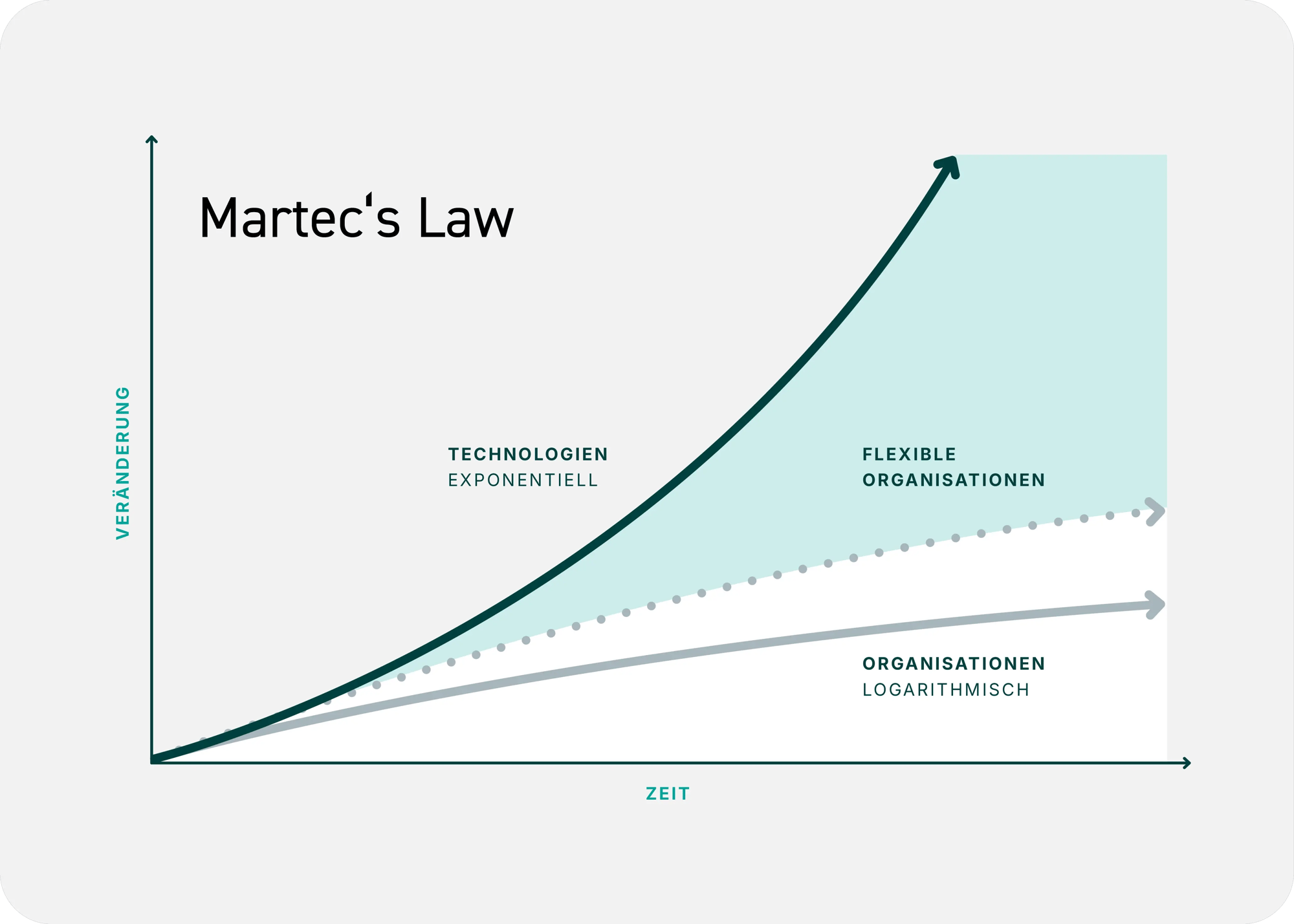 Martecs Law als Diagramm veranschaulicht die Unterschiede zwischen Unternehmens- und  Technologientwicklung