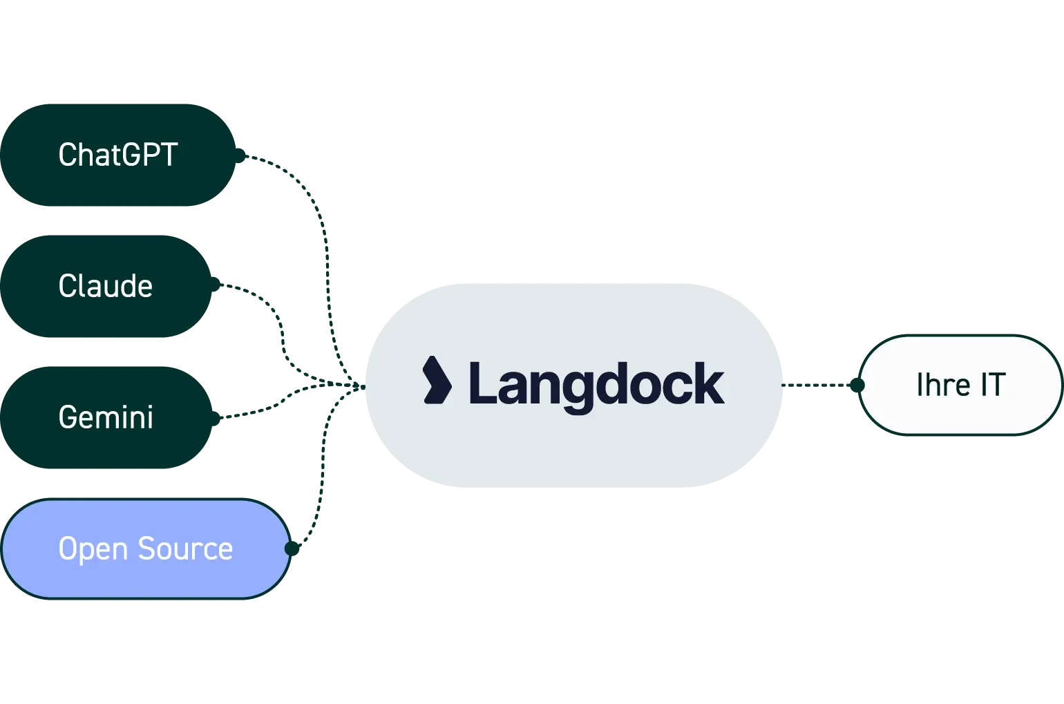 Flowchart über KI-Modelle und Langdock